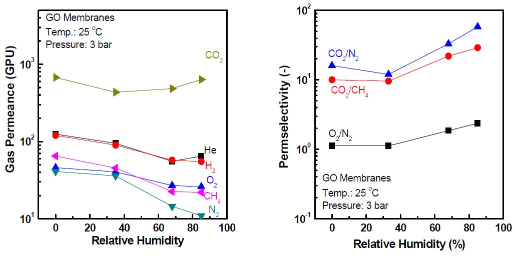 초박막 GO 분리막의 가습조건에서 기체투과거동
