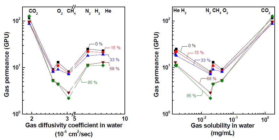 Gas diffusivity coefficient 및 solubility parameter에 따른 기체투과거동