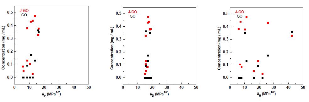 GO 및 J-GO의 Hansen Solubility Parameter