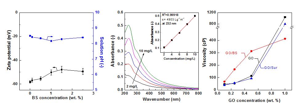 GO/BS 용액 zeta potential, UV-vis spectroscopy, 및 점도