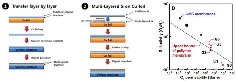 그래핀의 전사 방식의 예와 적층된 구조의 기체 투과도 및 선택도 변화