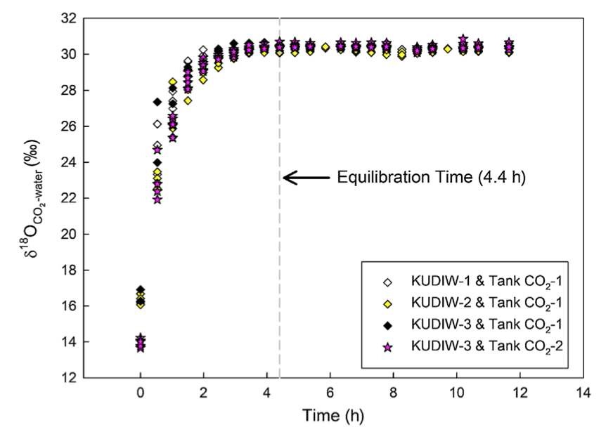 CO2 equilibration time에 따른 산소 동위원소 조성 변화(Kim, 2012)