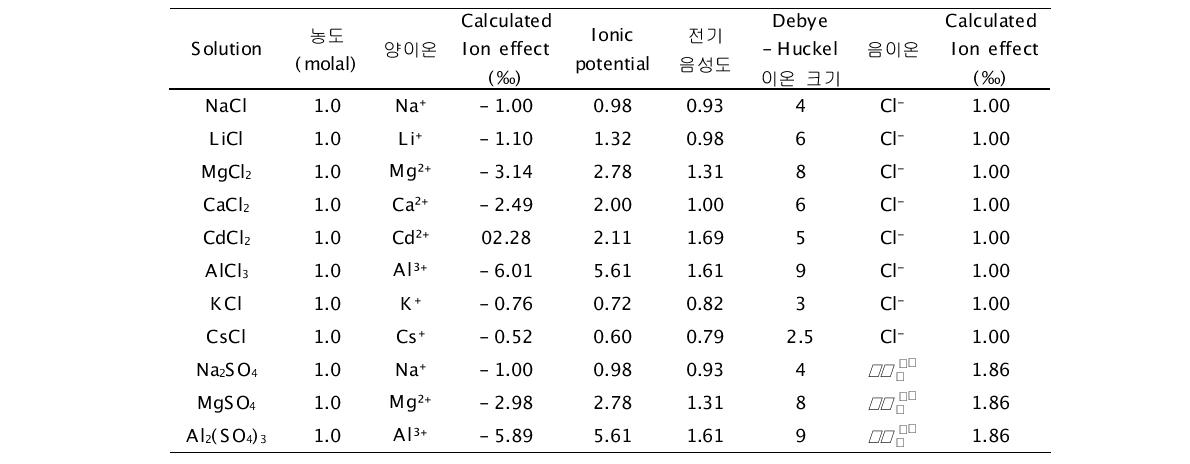 이온 별 calculated oxygen isotope effect와 물리화학적 요소들