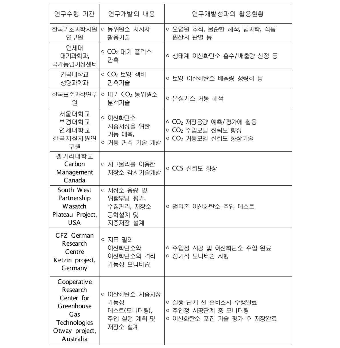 모니터링 요소기술 국내외 연구 현황