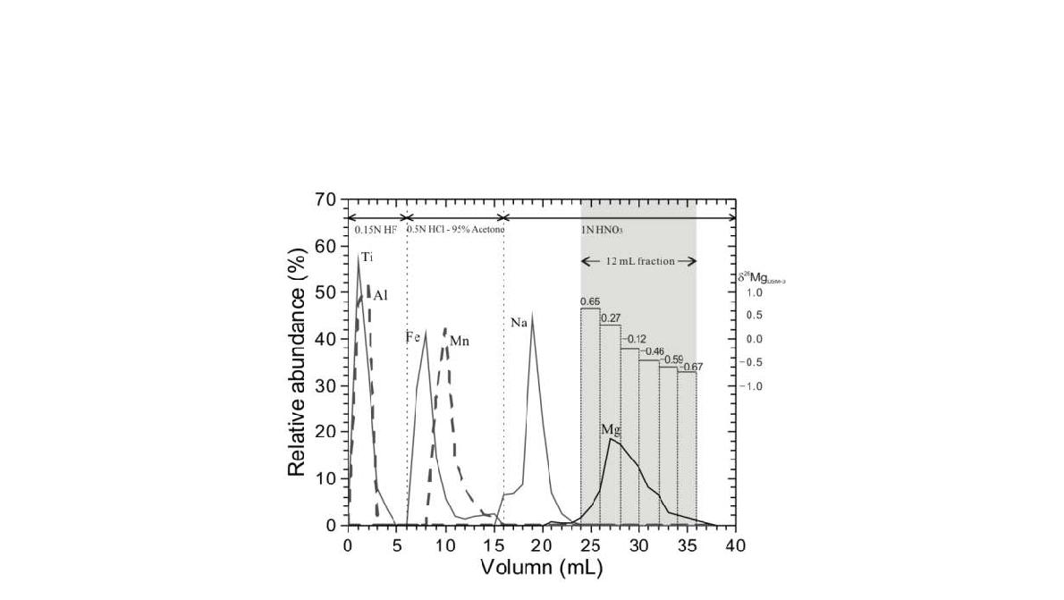 Mg 순수분리과정 및 각 구간별 동위원소 조성.