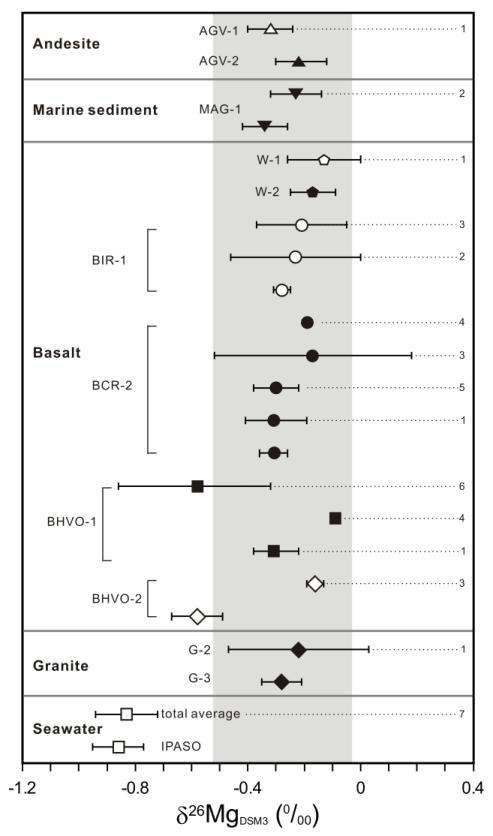 다양한 표준물질에 대한 동위원소 조성(1: Huang et al., 2009; 2: