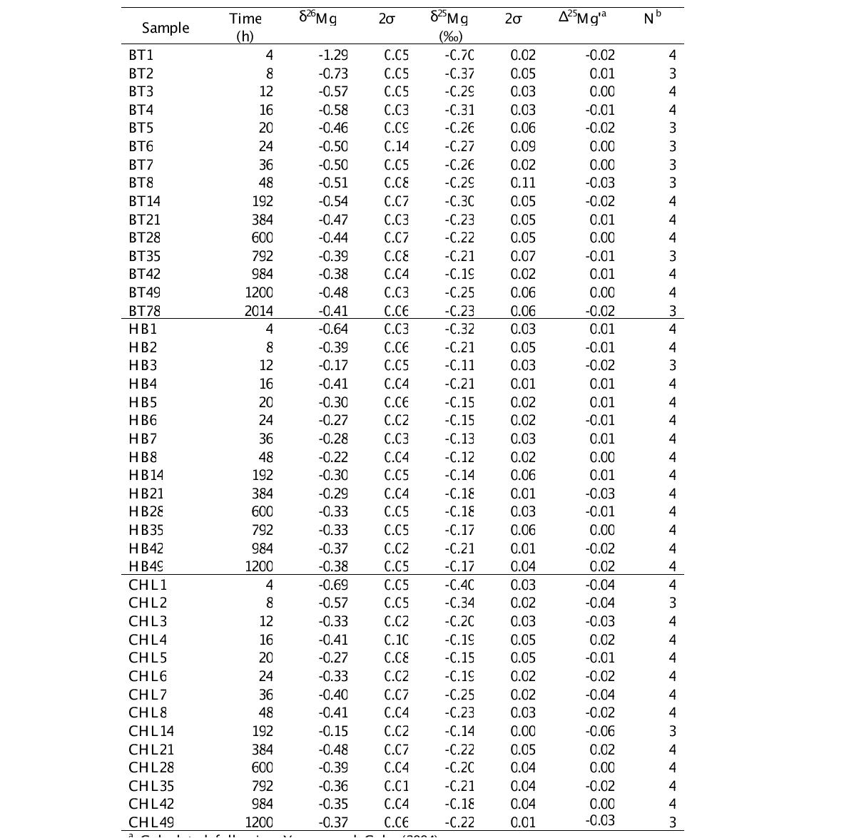 pH=1에서 반응용액의 Mg 동위원소 조성