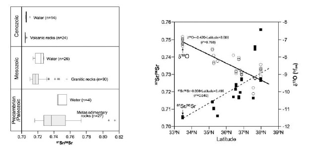 기반암의 Sr 동위원소 조성과 해당 지역 생수의 Sr 동위원소 조성 비교 (왼쪽) 및 생수 (STW, SPW)의 Sr과 산소 안정동위원소 조성간의 상관관계