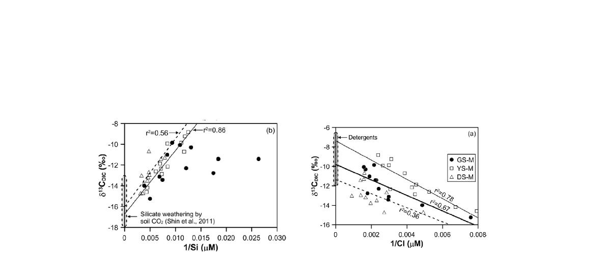 토양 기원 DIC 유입에 의한 용존이온 함량(1/Si)과 탄소 동위원소 조성의 변화 (왼쪽) 및 도시하수 기원 DIC 의 유입에 의한 용존이온 함량(1/Cl)과