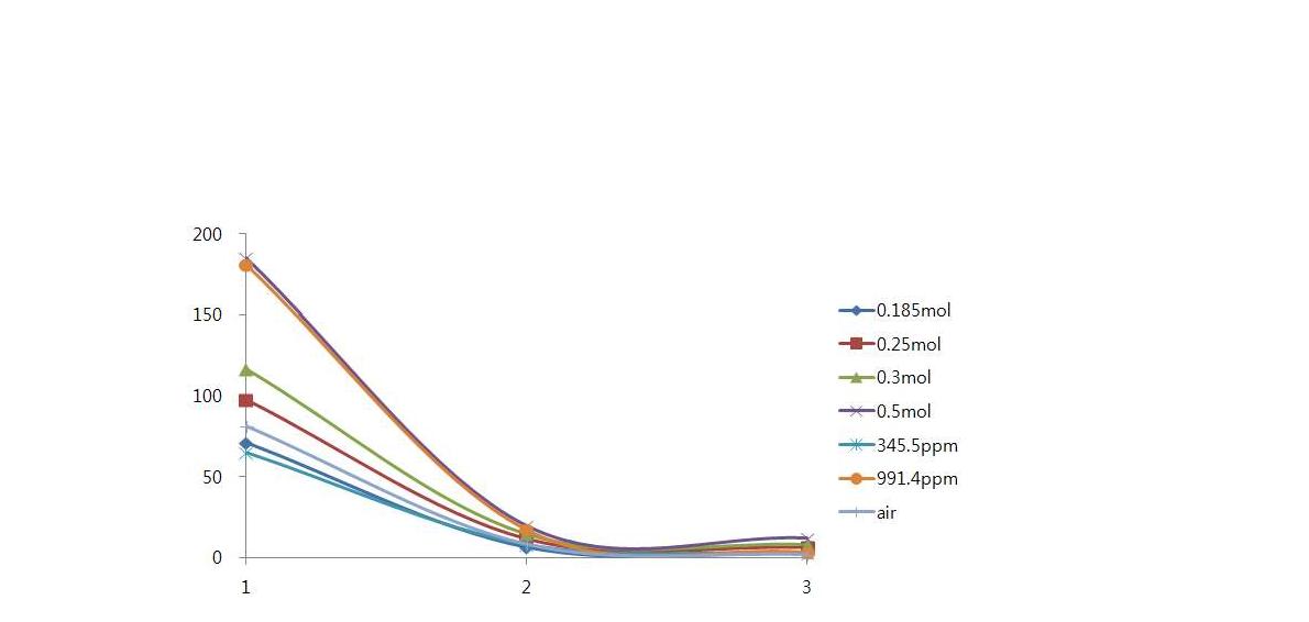 CO2 농도 별 그리고 CO2 시료의 유형에 따른 transfer rate 비교.