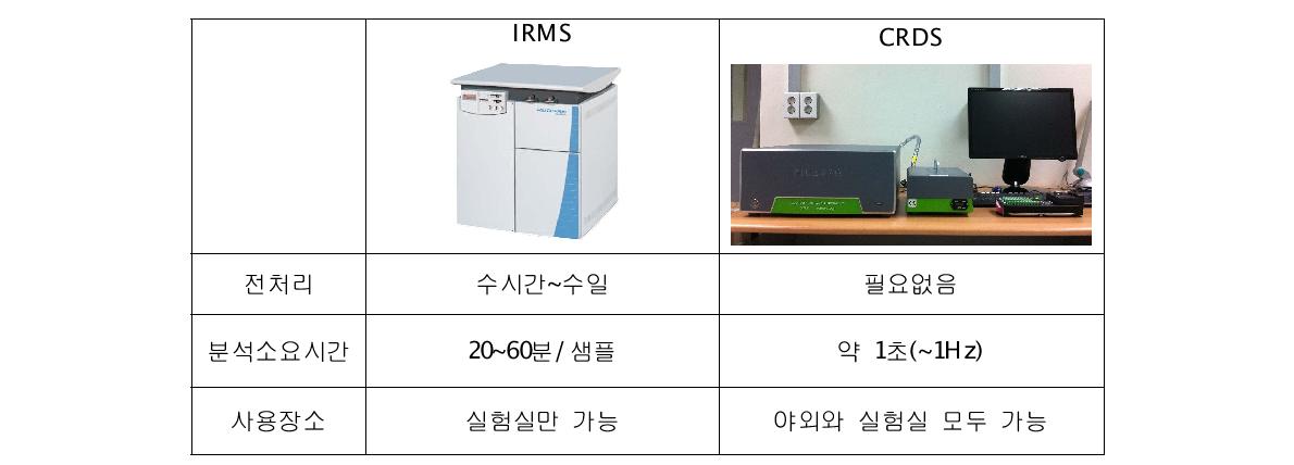 IRMS와 CRDS의 비교