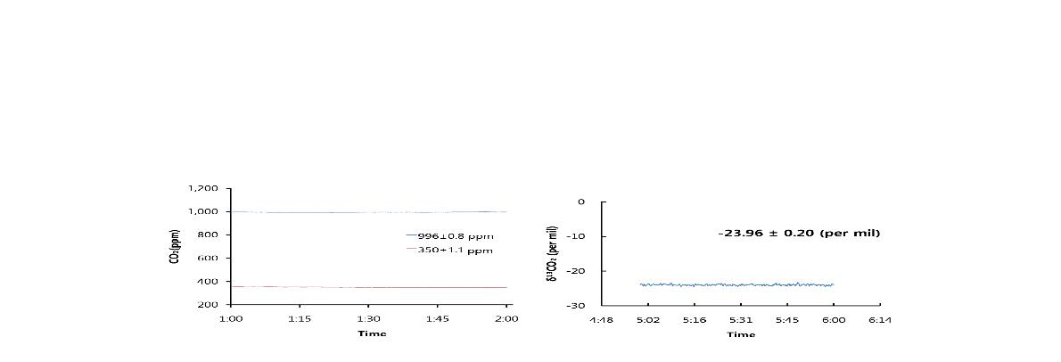 CRDS를 이용한 표준가스 측정 결과. 왼쪽은 CO2 농도, 오른쪽은 탄소 동위원소 조성.