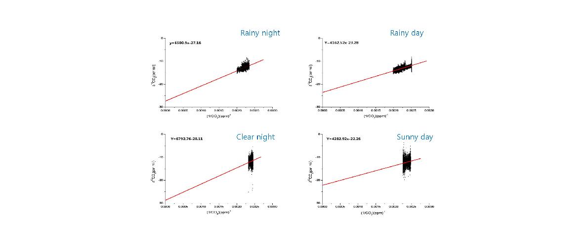 흐린 날과 맑은 날 주야간 측정자료를 이용한 Keeling plots. 상관선 관계식의 y-절편이 주요 CO2 발생원의 탄소 동위원소 조성을 지시함.