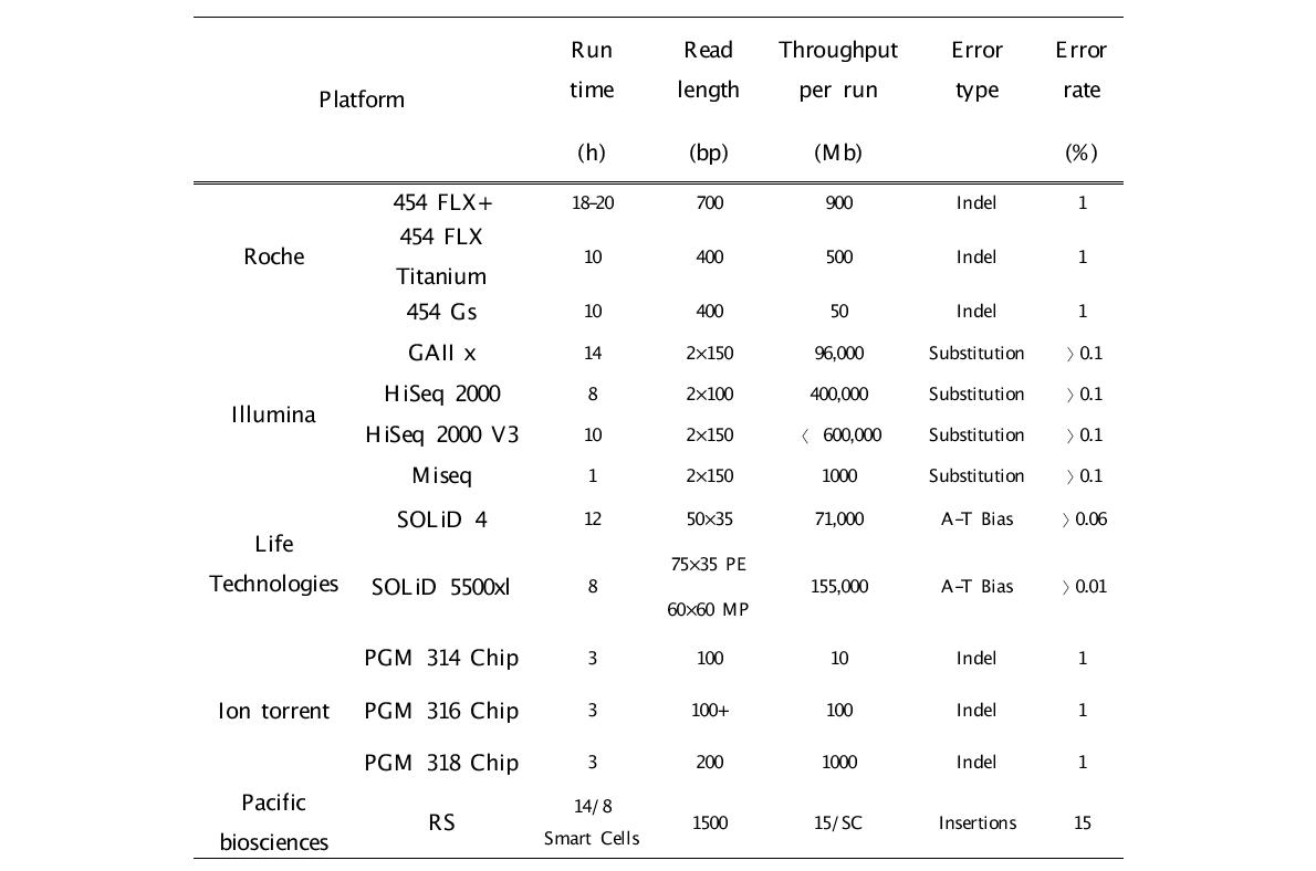 다양한 기종의 차세대 염기서열 분석 기술 방법 (Scholz et al., 2012)