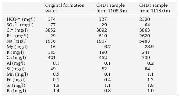 CHDT 샘플의 화학 조성과 평균 초기 지하수 조성 간의 비교(Sato et al., 2010)