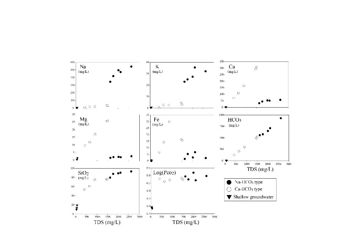 주요 양이온 및 알칼리도, CO2 분압과 TDS와의 관계(Choi