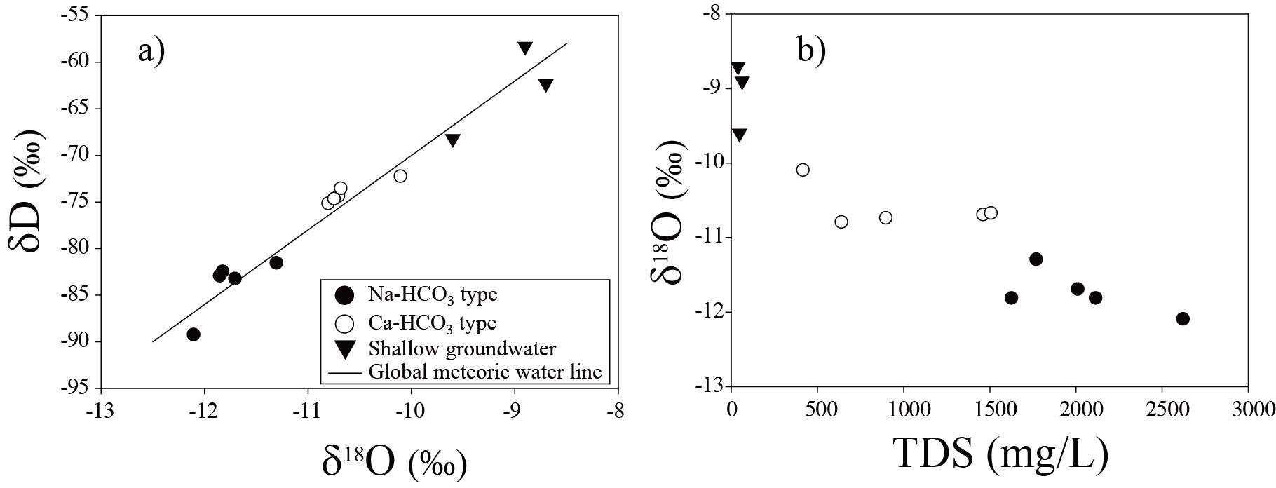 강원지역 탄산수의 산소-수소 동위원소 분포(Choi et al, 2014).