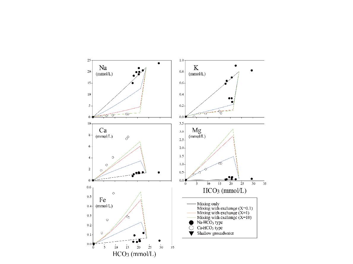 Na-HCO3 조성 탄산수와 천부 지하수 사이의