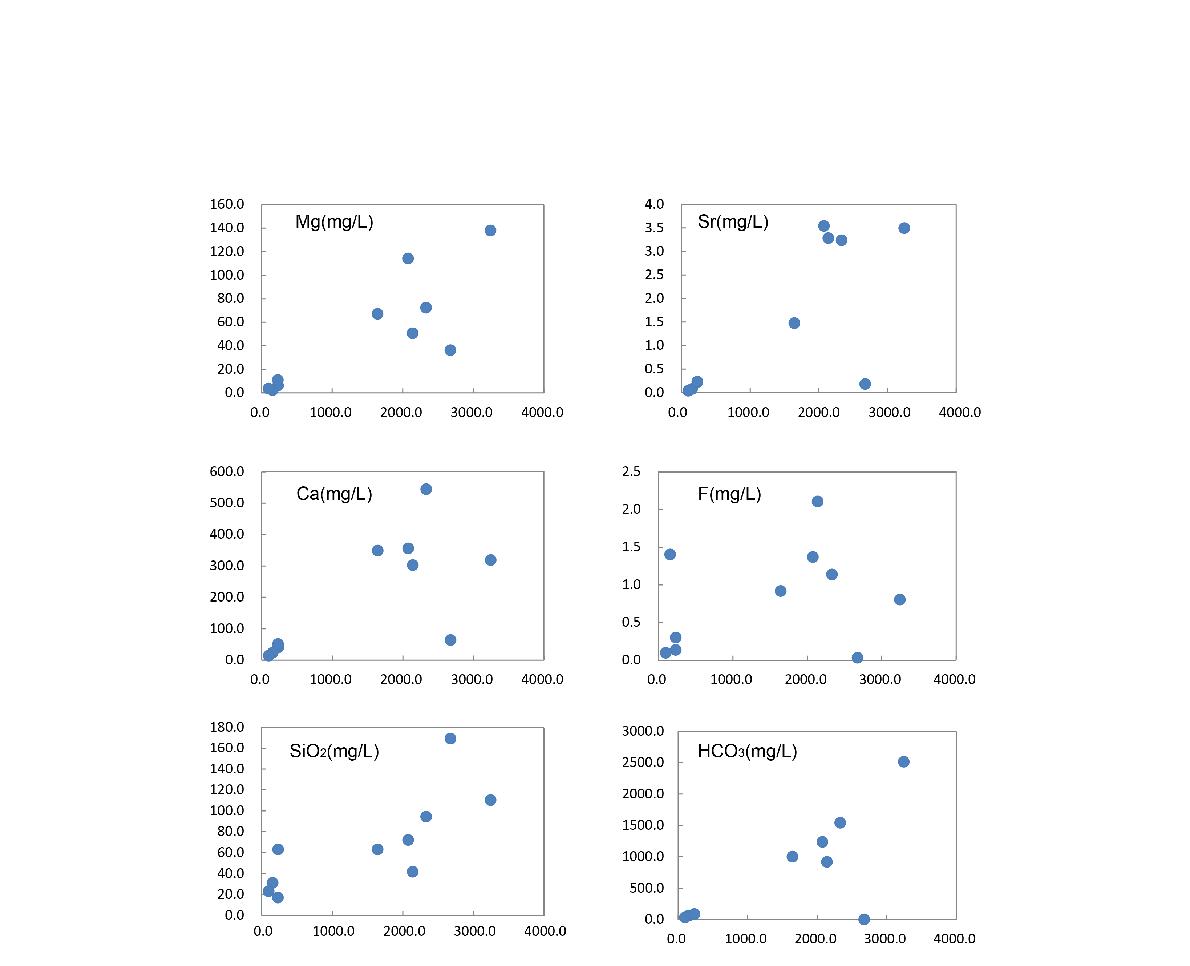 TDS와 각 이온 간의 상관도표.
