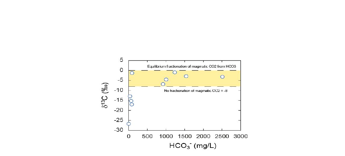 탄소동위원소와 중탄산염의 상관도표