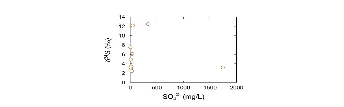 황 동위원소와 황산염의 상관도표.