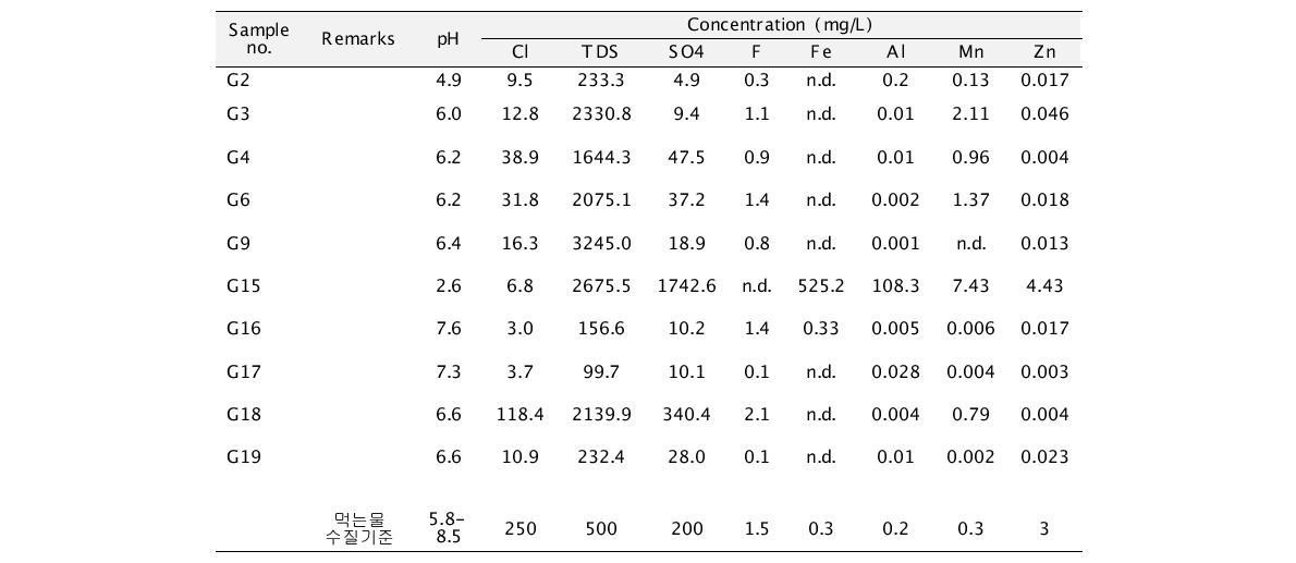 채수된 시료별 음용수질 항목들의 농도