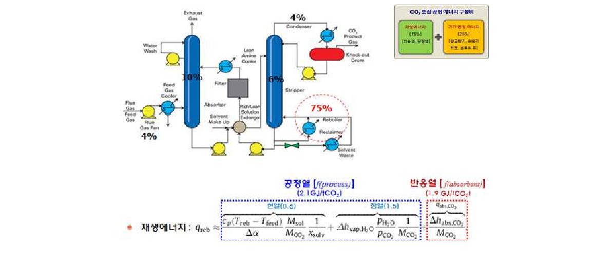 30wt% MEA 수용액 흡수제 적용 공정도 및 소모에너지 분석.