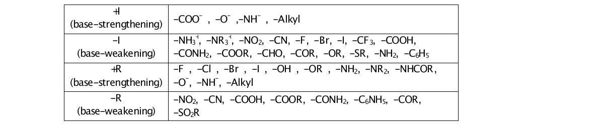 치환체의 유도 효과 (inductive effect)와 공명 효과 (resonance effects)에 의한 아민의 염기도 변화 [13]