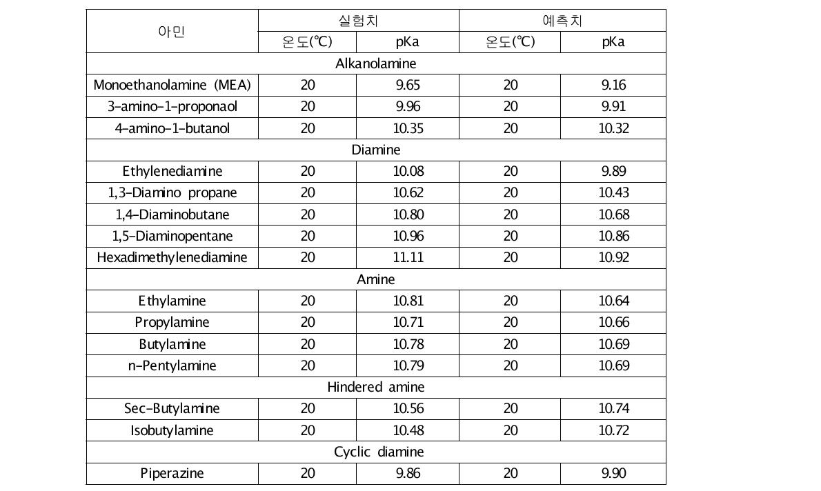 대표적인 아민의 pKa 값 [14]