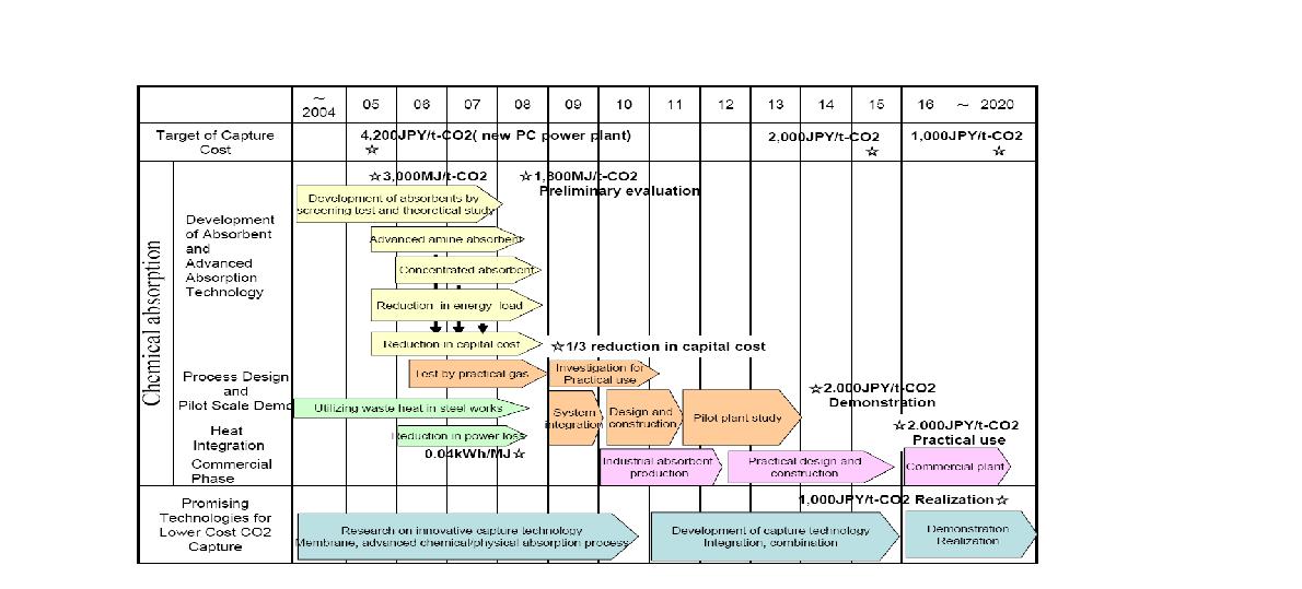 일본의 CO2 포집기술 TRM (자료: METI, CCS 2020, 2007. 2).