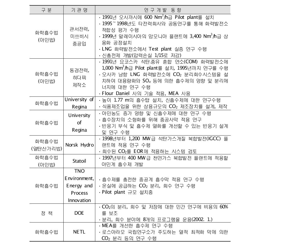 화학흡수법 기술개발 동향 [15]