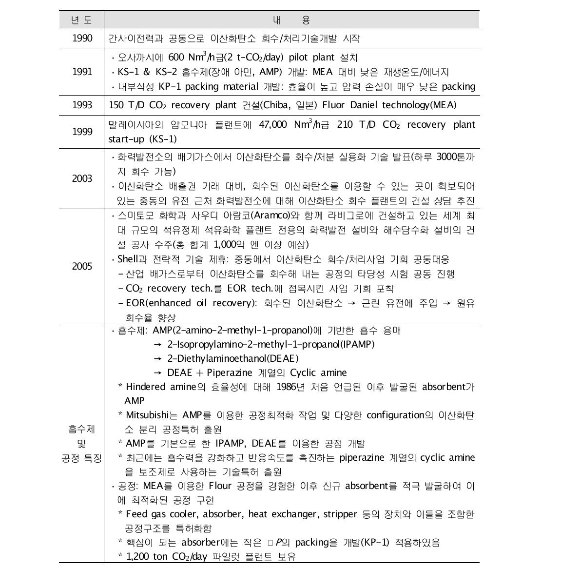 미쯔비시 중공업의 CO2 회수 습식흡수기술개발 및 적용 사례 [15]