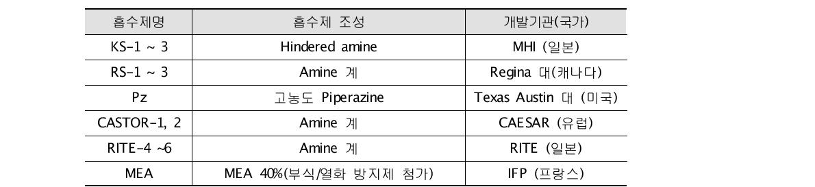 전세계 주요 연구기관의 개발 흡수제