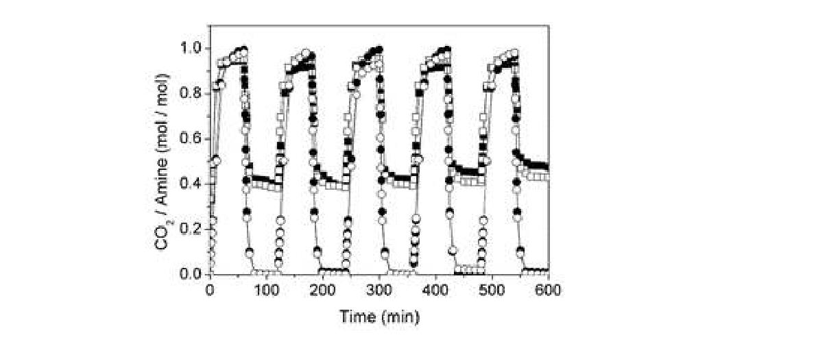 CO2 absorption-desorption cycles of TBAE/H2O (-■-), TBAP/H2O (-□-), TBAPN/H2O (-●-), and TAAPN/H2O (-○-). In each cycle, CO2 is absorbed at 40℃ and at 0.1 MPa, and desorbed at 80℃.