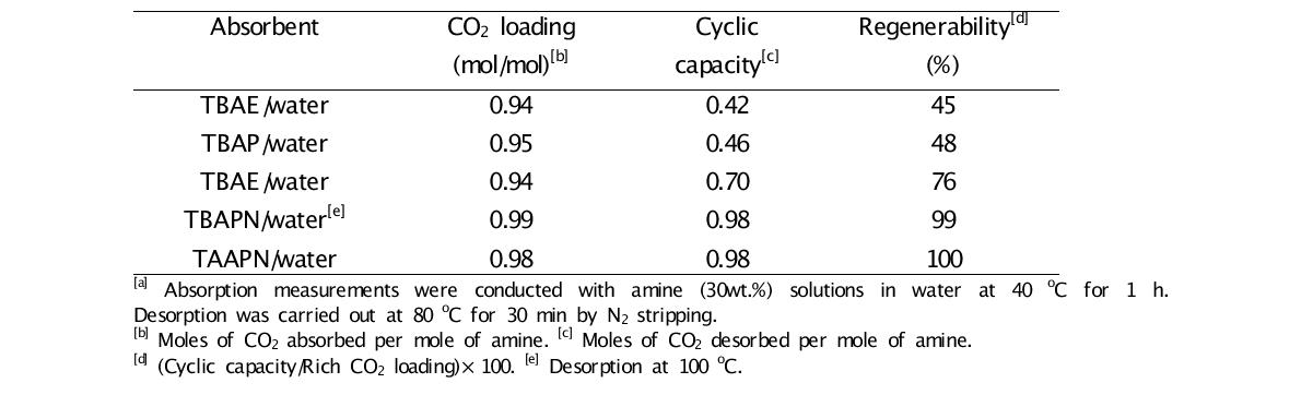 CO2 capture performance of hindered amine solutions[a]