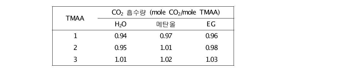 40 ℃에서의 CO2흡수능 실험 결과