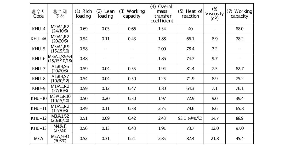 Performance of various multi-component aqueous absorbents (I)