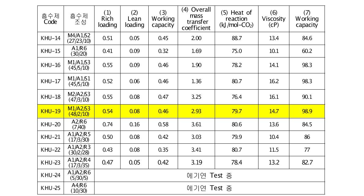 Performance of various multi-component aqueous absorbents (II)