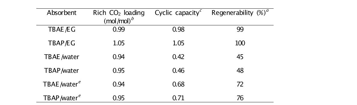 CO2 capture performance of hindered amine solutionsa