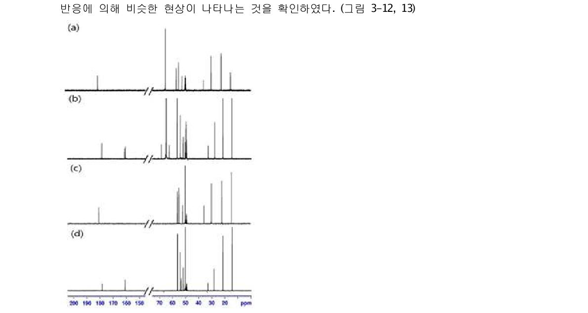 13C NMR 스펙트라 (a) 2/EG in CD3OD, (b) (a)-CO2, (c) 2/CD3OD, (d) (c)-CO2.