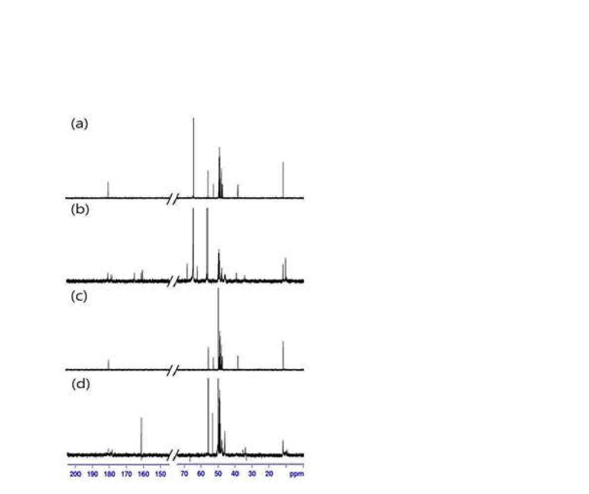 13C NMR 스펙트라 (a) 3/EG in CD3OD, (b) (a)-CO2, (c) 3/CD3OD, (d) (c)-CO2.