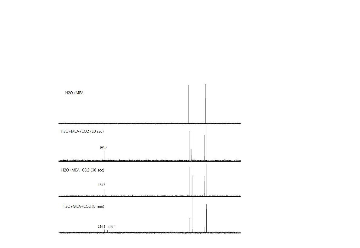 13C NMR spectra showing the change of product composition with time for the interaction of MEA with CO2.