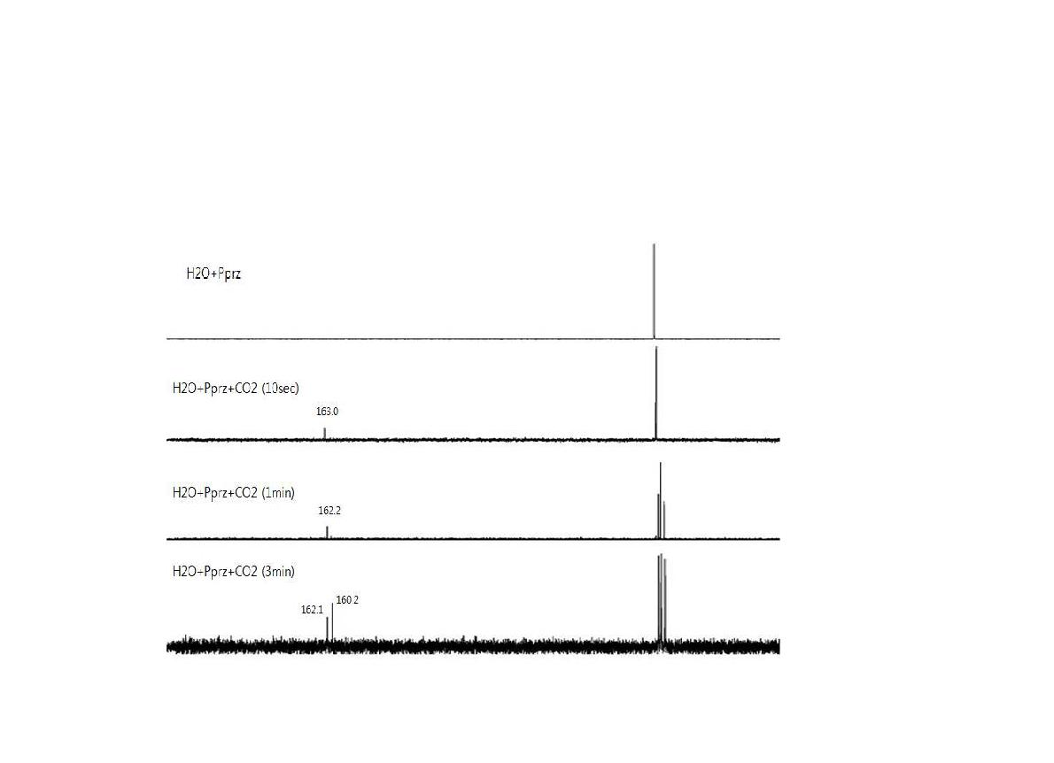 13C NMR spectra showing the change of product composition with time for the interaction of piperazine with CO2.