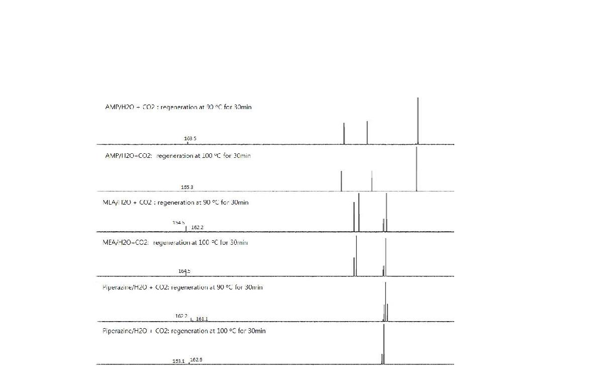 13C NMR spectra showing the change of product composition with temperature and time for the desorption of piperazine-CO2 adduct.