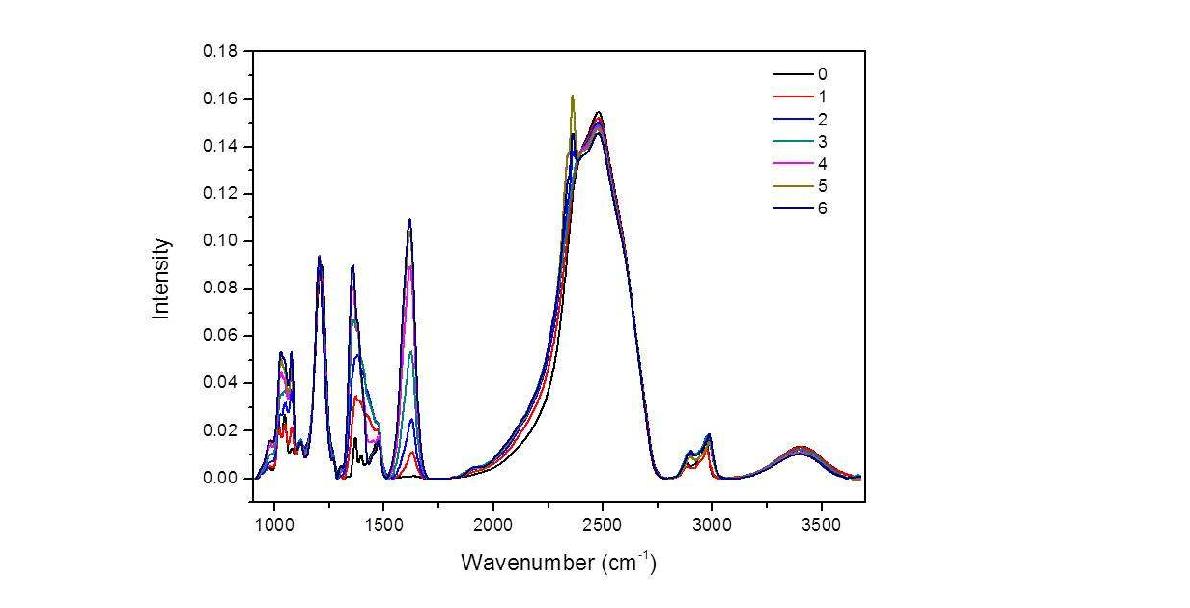 CO2 흡수 반응 시간에 따른 TBAE의 적외선 스펙트럼 (0, 1, 2, 3, 4, 5, 6은 각각 반응 시간 0, 1, 2, 5, 10, 20, 40 분에 해당함).