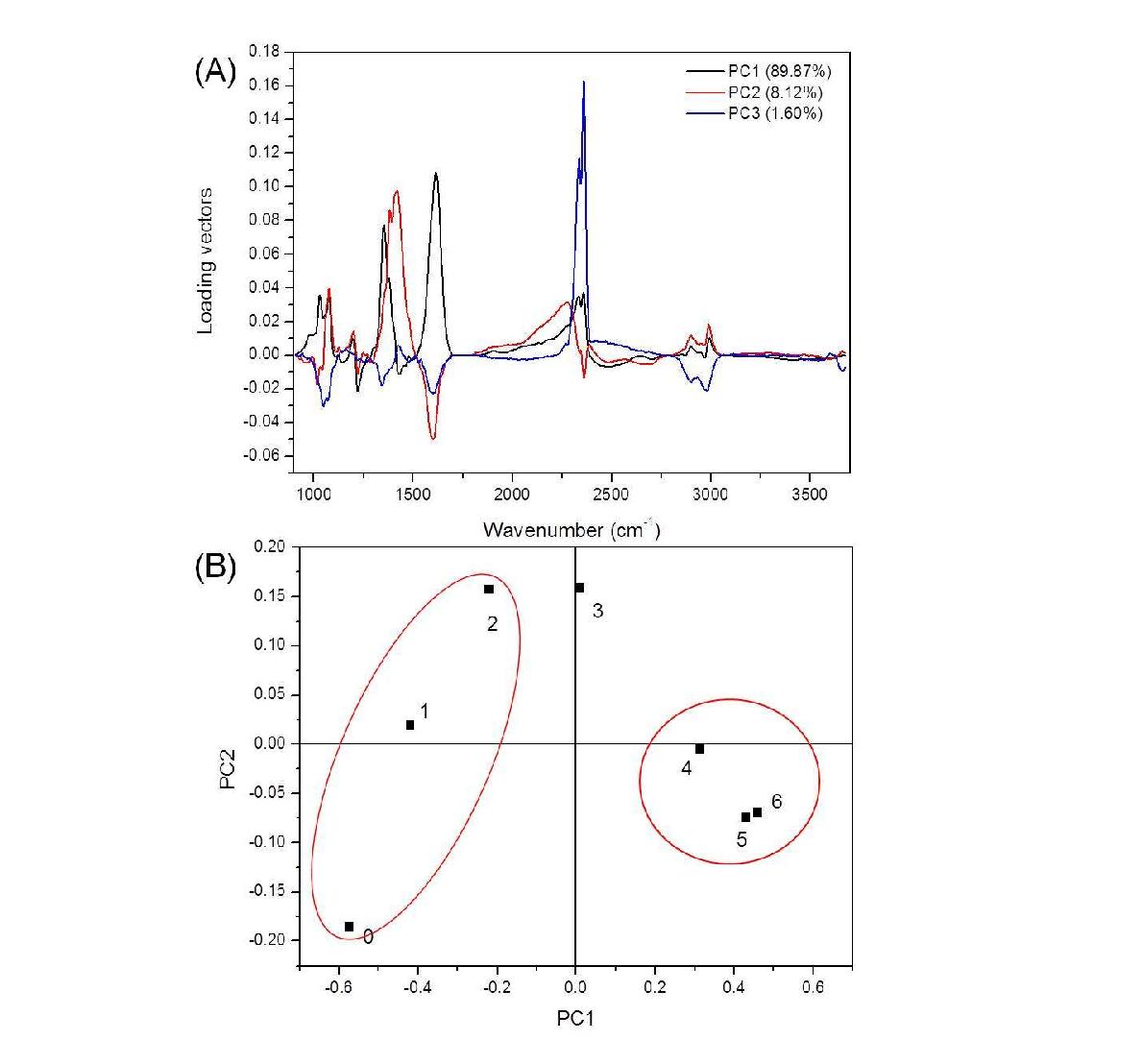 CO2 흡수 반응 시간에 따른 TBAE의 적외선 스펙트럼의 주성분 분석법에 의한 (A) 로딩 벡터와 (B) PC1, PC2, PC3의 스코어.