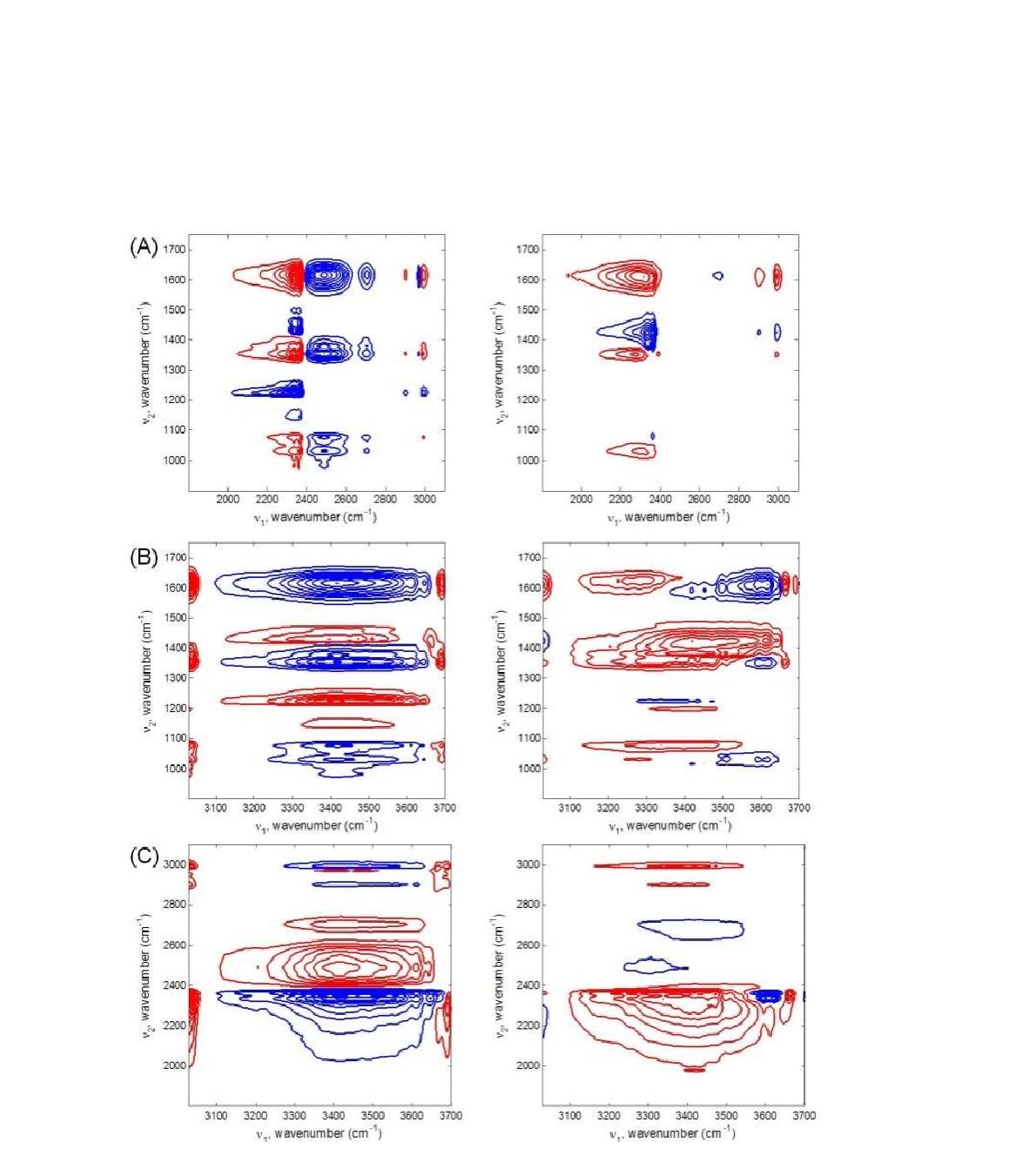 TBAE와 CO2 반응에 의한 synchronous(왼쪽)와 asynchronous(오른쪽) 2차원 헤테로 상관관계 스펙트럼 (A) 900－1750cm-1/1800－3100cm-1, (B) 900－1750cm-1/3030－3700cm-1, (c) 1800－3100cm-1/3030－3700cm-1.