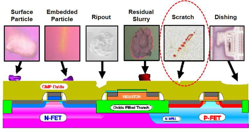 Oxide CMP후 Defects