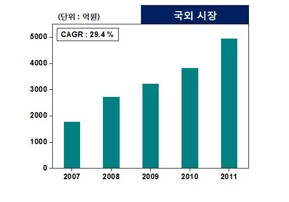 국외 Ceria slurry 시장동향