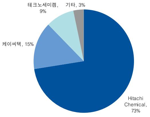 국내 CMP Ceria slurry 시장 점유율